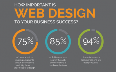 Why your business needs a website…